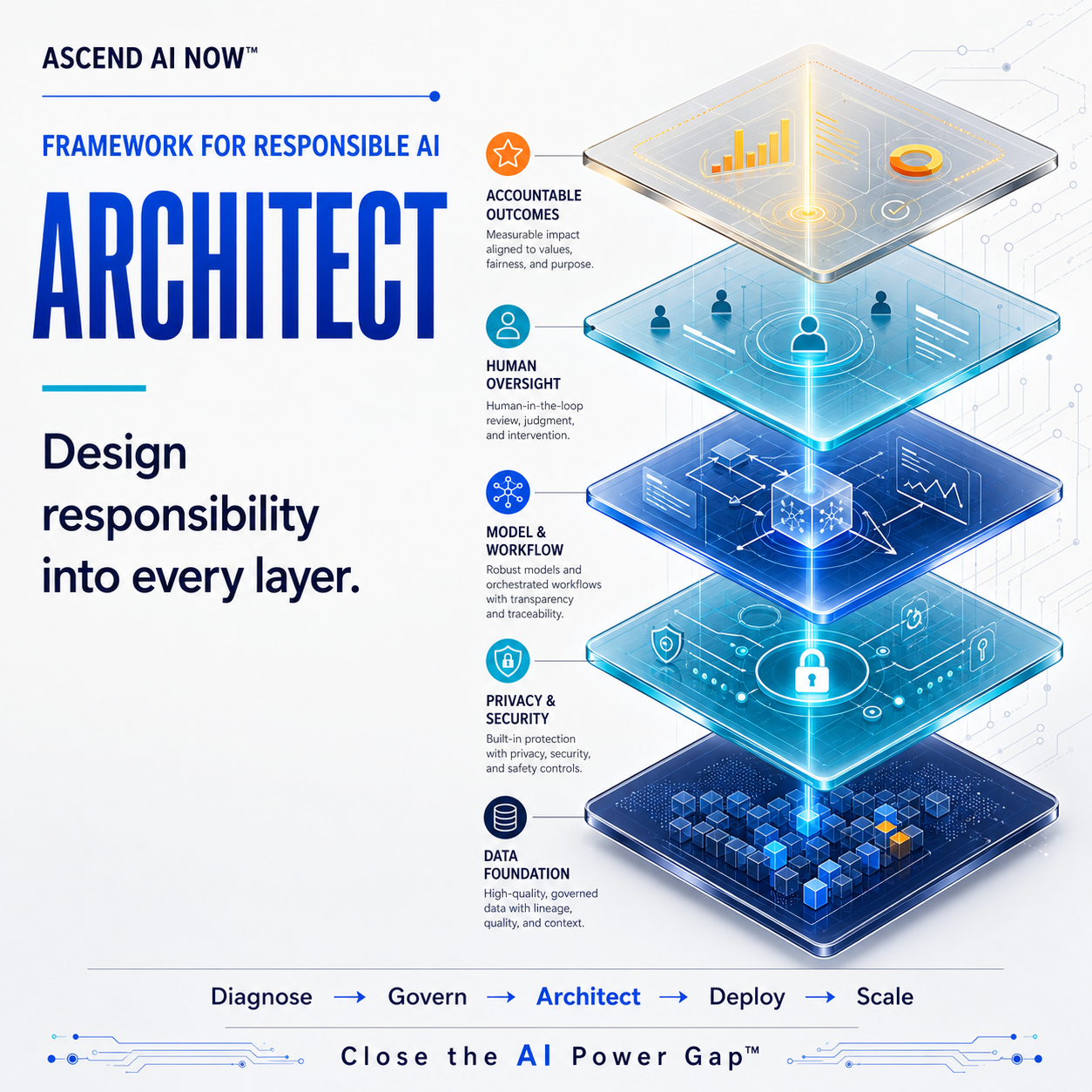 Architect: Design responsibility into every layer, from data foundations and privacy to human oversight and accountable outcomes.