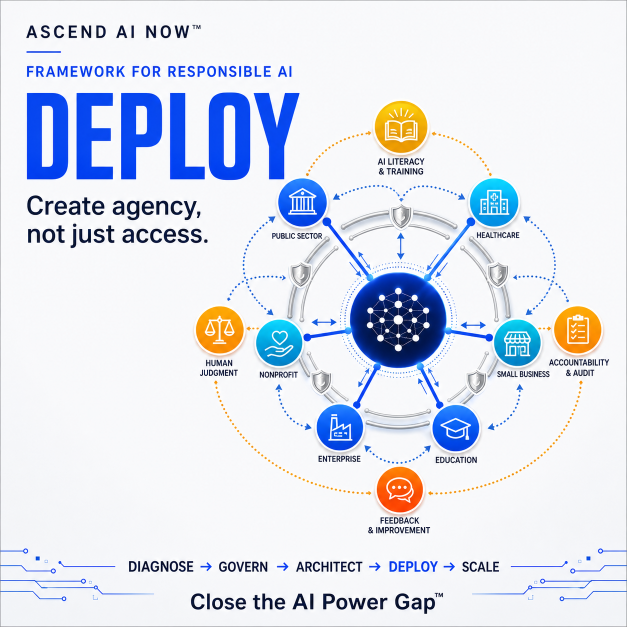 Deploy: Create agency, not just access. The original artwork connects AI literacy, public services, healthcare, nonprofits, business, education, human judgment, audit, and feedback.
