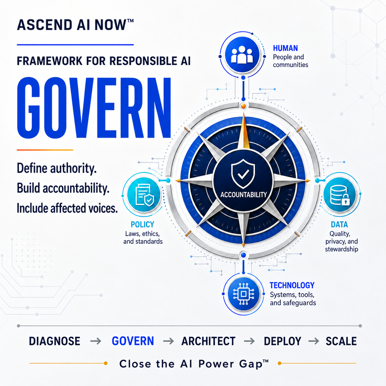 Govern: Define authority, build accountability, and include affected voices. The Governance Compass connects human, policy, data, and technology responsibilities.
