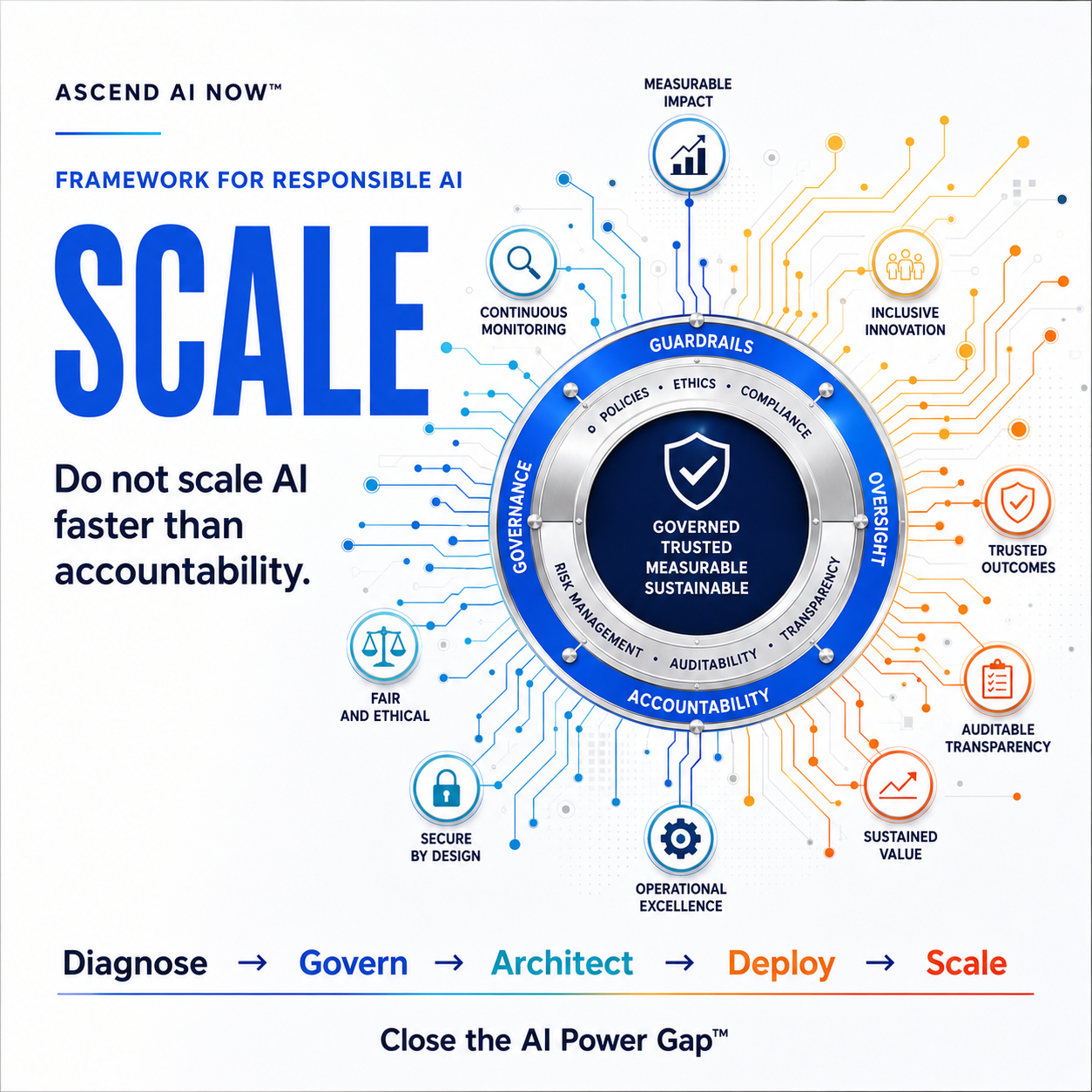 Scale: Do not scale AI faster than accountability. The original artwork highlights measurable impact, continuous monitoring, inclusive innovation, trusted outcomes, auditability, sustained value, operational excellence, secure design, fairness, and governance.